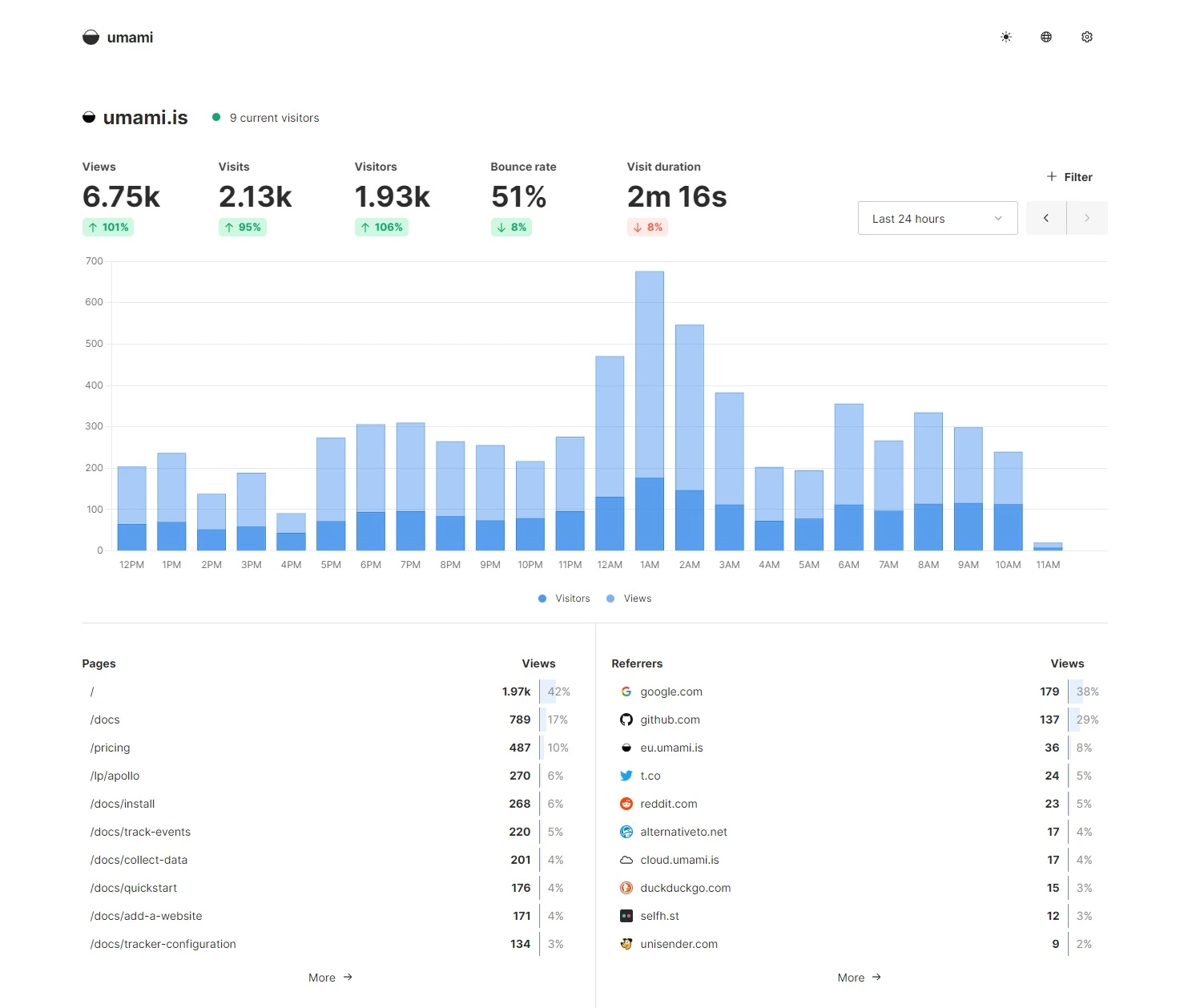 Umami dashboard screenshot
